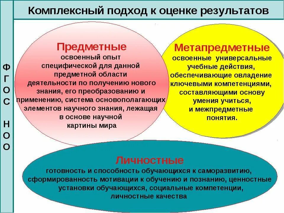 Оценивание предметных метапредметных результатов