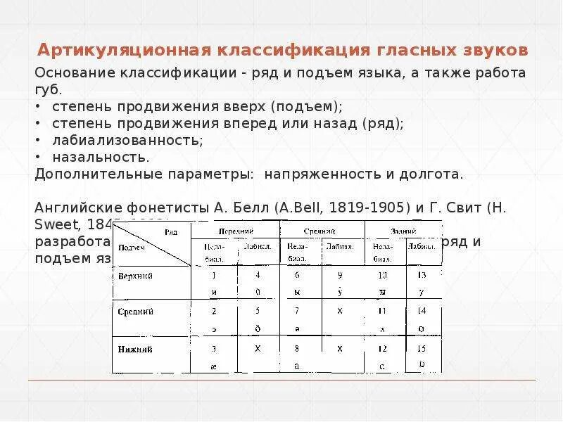 Артикуляционная характеристика гласных. Артикуляционная характеристика гласных. Классификация гласных звуков таблица. Артикуляционная характеристика гласных. Классификация гласных звуков схема.