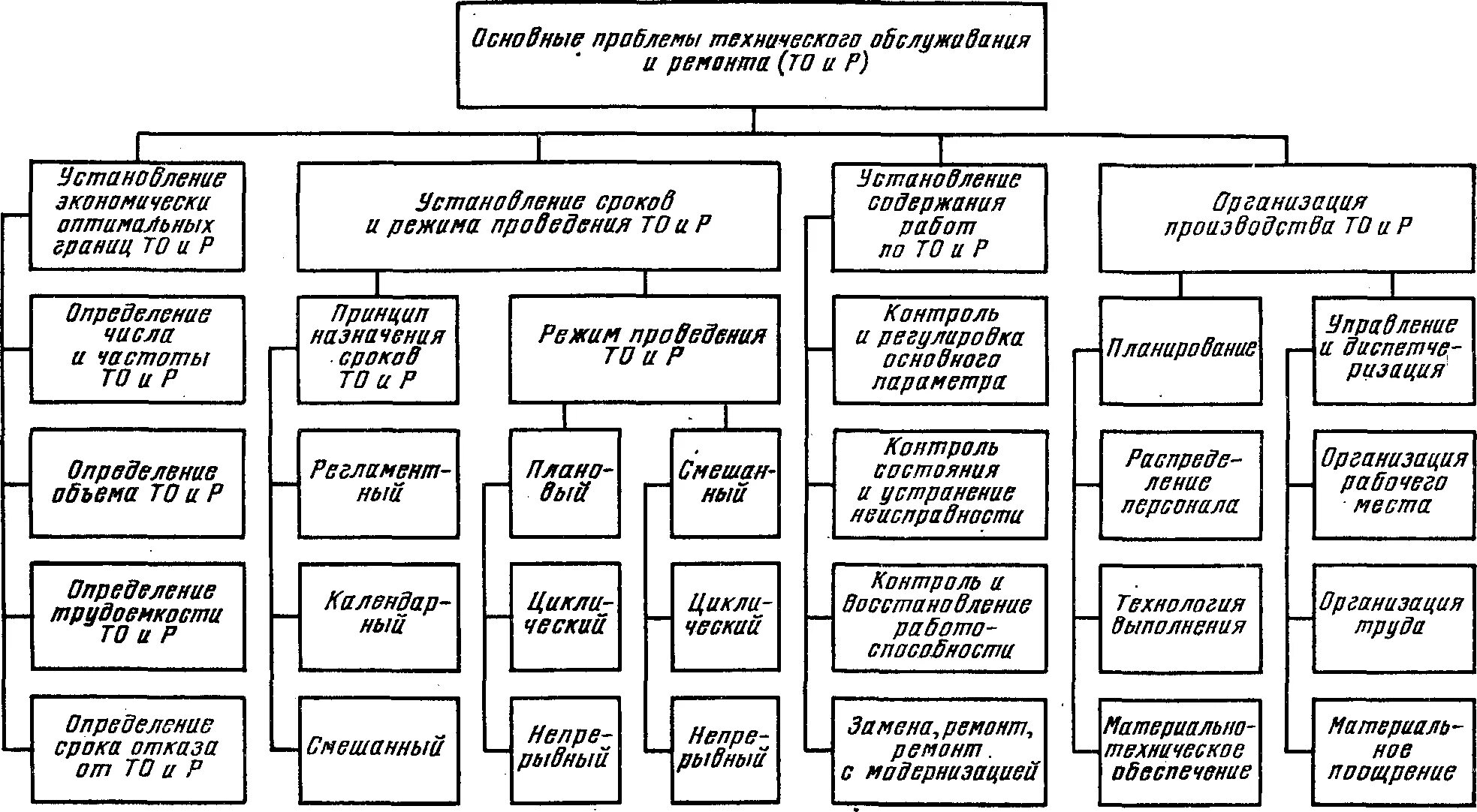 Системы технического обслуживания машин. Схема технического обслуживания оборудования. Структурная схема видов ремонта аппаратуры. Виды технического обслуживания бурового оборудования. Организация ТОИР на предприятии структурная схема.