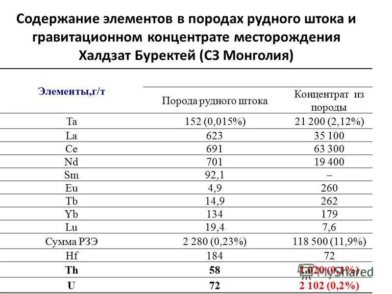 Содержание элементов в воде