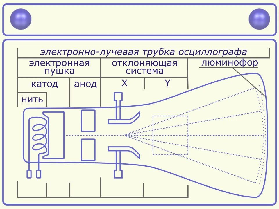 Работа электронно лучевой трубки. Электроннолучевая трубка чертеж. Электронно лучевая трубка 418. Электро лучевая трубка физика 10 класс. Трубка электронно лучевая 16ло2и.