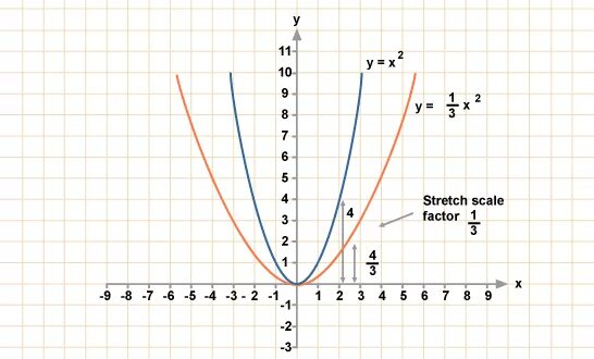График функции у 1.3. Y x2 y x3 график функции. Y 3x 2 график функции. Y 1 3x 2 график функции. Шаблон параболы y 3x2.