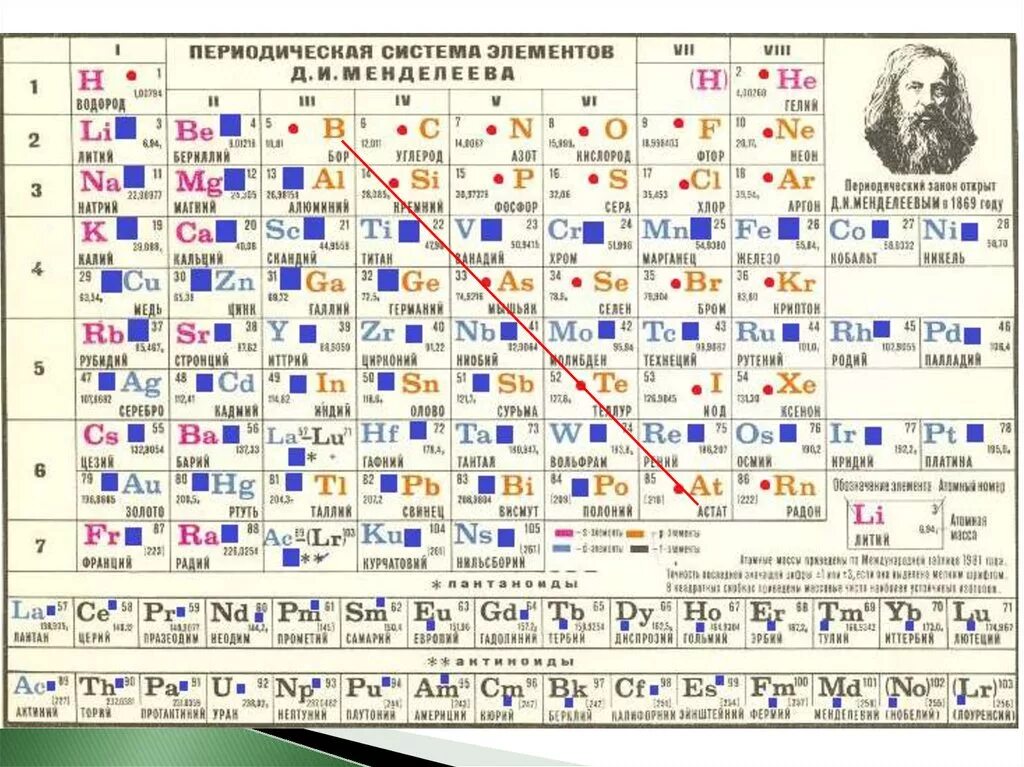 Урок периодическая система химических элементов 8 класс. Положение элементов металлов в периодической системе д. и. Менделеева. Положение металлов в ПСХЭ Д.И Менделеева. Расположение химических элементов металлов в ПСХЭ. Платина элемент таблицы Менделеева.