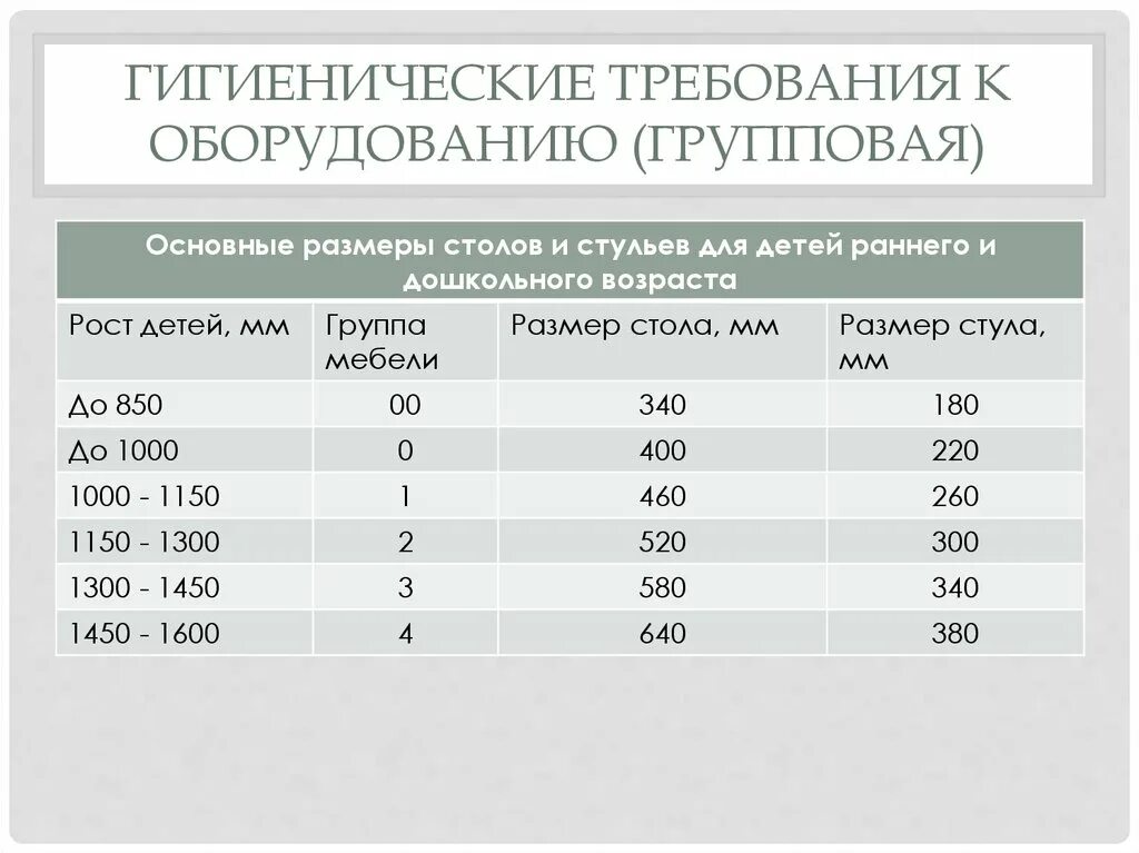 Гигиенические требования от 28.01 2021. Размер столов и стульев в детском саду по САНПИН таблица. Гигиенические требования к мебели в ДОУ. Размер столов и стульев в детском саду по САНПИН. Размер стульев для детей дошкольного возраста.