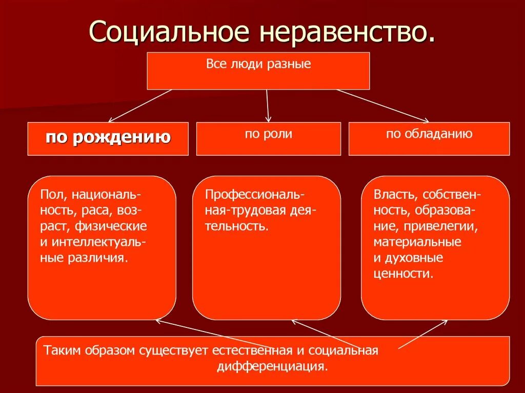 Неравенство в обществе примеры. Виды социального неравенства. Социальное неравенство примеры. Формы неравенства в современном обществе. Причины социального неравенства.