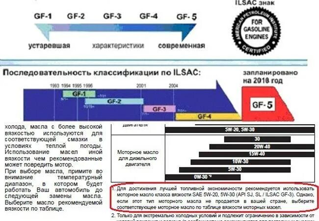 Допуски масла ilsac. Таблица ILSAC моторных масел. Таблица классификации моторных ILSAC. ILSAC классификация масел. Классификация моторных масел илсак по ILSAC.