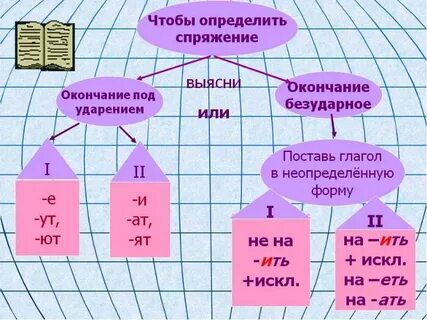 Окончания спряжений в неопределенной форме