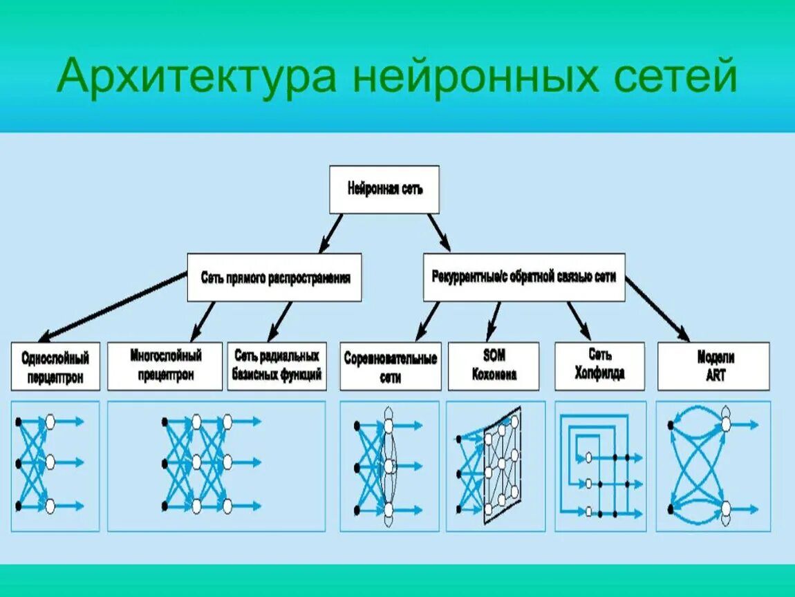 Идеограмма нейросеть. Архитектура нейронной сети. Виды нейронных сетей схема. Архитектура искусственных нейронных сетей. Принцип работы нейронной сети.