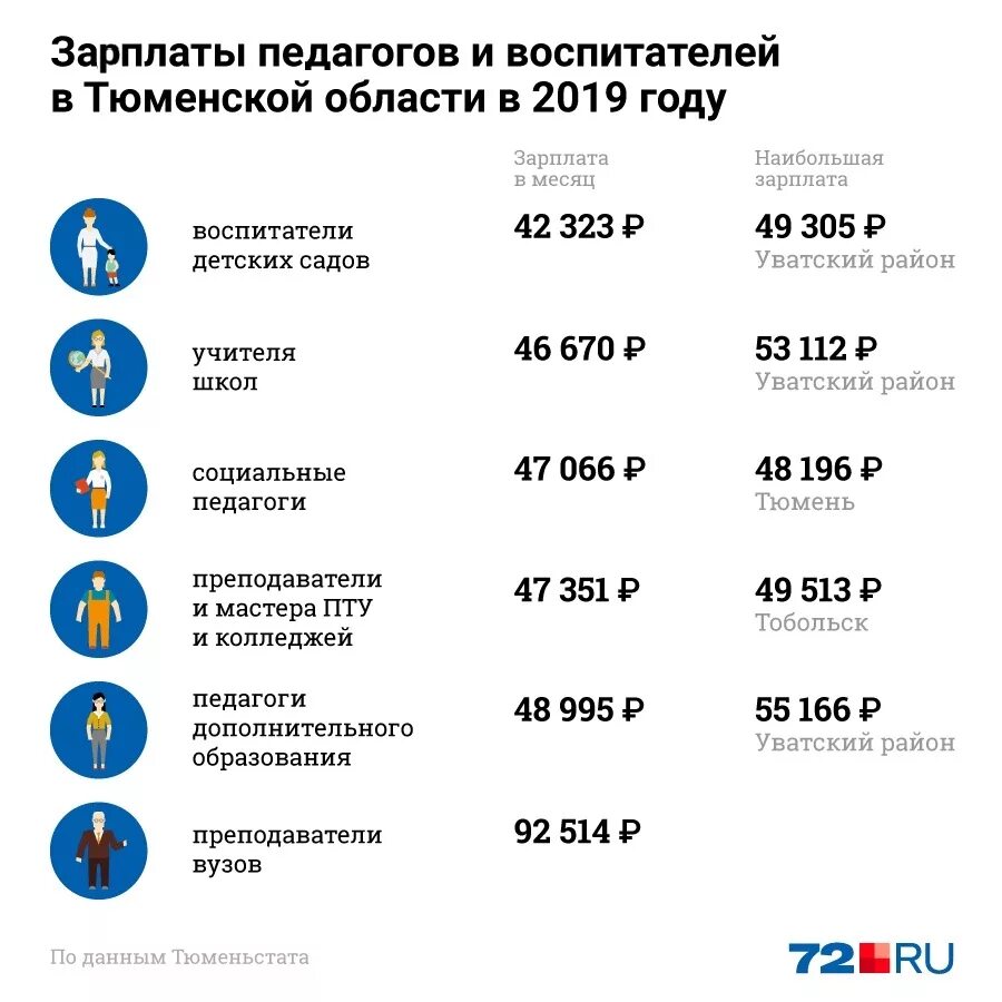 Зарплата учителя в Тюмени. Зарплата учителя. Зарплата учителя в год. Сколько зарабатывают учителя. Какая зарплата учителей в 2024