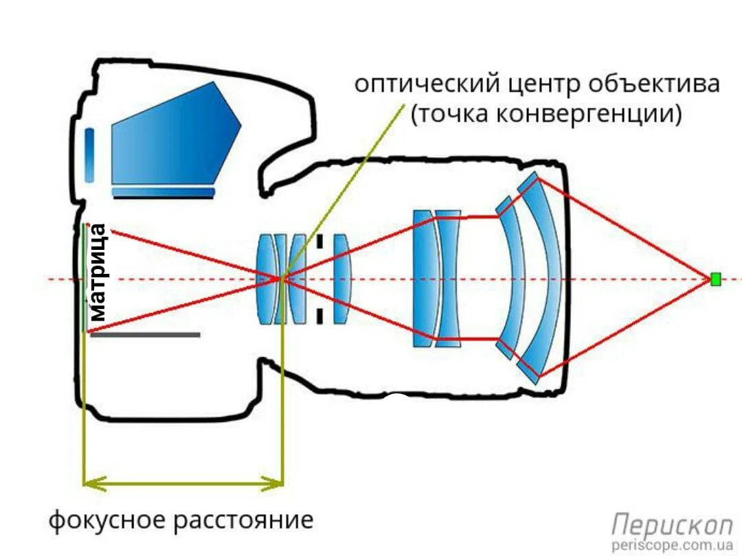 Как обозначается Фокусное расстояние объектива. Оптическая схема объектива фотоаппарата. Объектив Перископ оптическая схема.