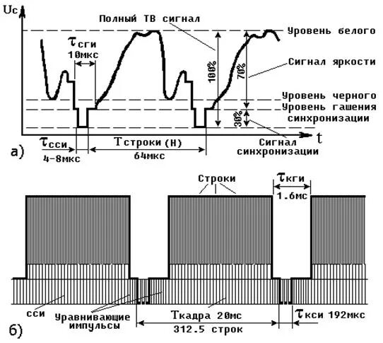 Временные характеристики сигнала. Временная развертка осциллографа. Типы развертки осциллографа. Сигналы развертки. Rca усилитель видеосигнала схема.