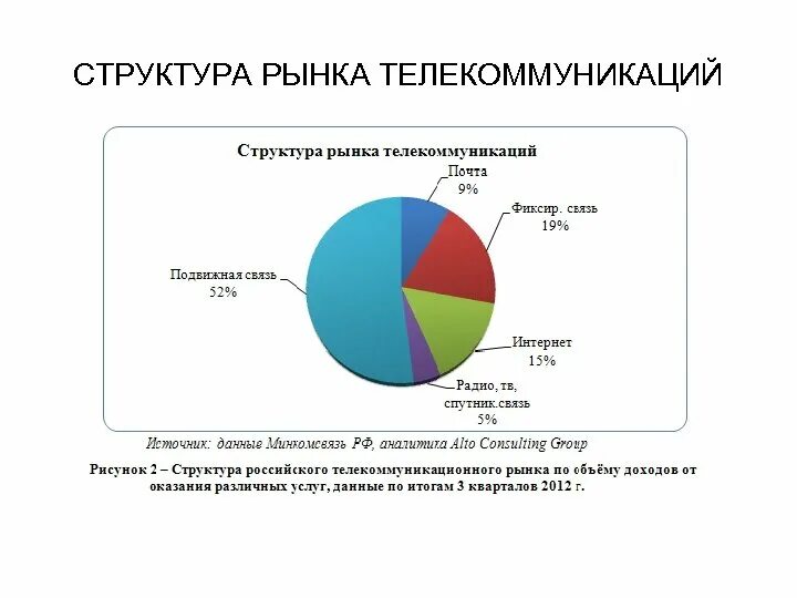 Структура телекоммуникационного рынка в России. Структура рынка телекоммуникаций в России 2021. Рынок телекоммуникационных услуг. Мировой рынок телекоммуникаций.