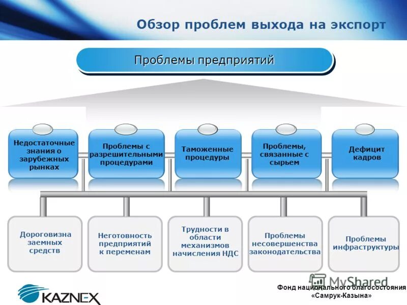 Виды проблем в организации. Виды проблем в организации
