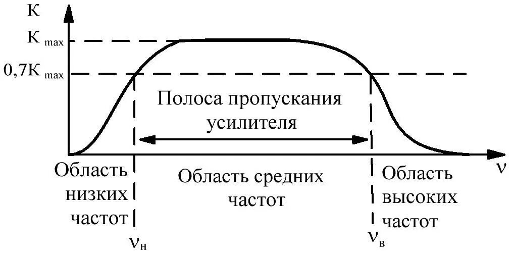 Полоса пропускания частоты. Полоса пропускания на АЧХ усилителя. Полоса пропускания усилителя формула. Граничные частоты полосы пропускания усилителя. Как определить граничные частоты полосы пропускания.