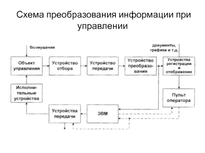Преобразование информации в технике. Основные процессы преобразования информации. 1. основные процессы преобразования информации. схема процесса преобразования информации. схема преобразования «информация - данные».