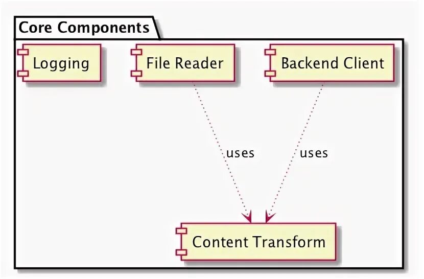 Компонент layout. Plantuml. plantuml примеры. plantuml software. plantuml component diagram auto layout.