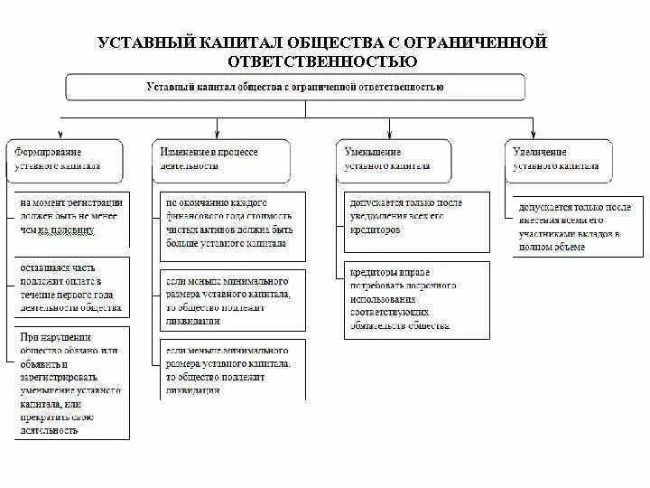 ООО источники образования уставного капитала. Уставный капитал общества с ограниченной ОТВЕТСТВЕННОСТЬЮ. Общество с ограниченной ОТВЕТСТВЕННОСТЬЮ уставной капитал. Общество с ограниченной ОТВЕТСТВЕННОСТЬЮ капитал ответственность.