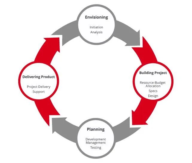 Application process
