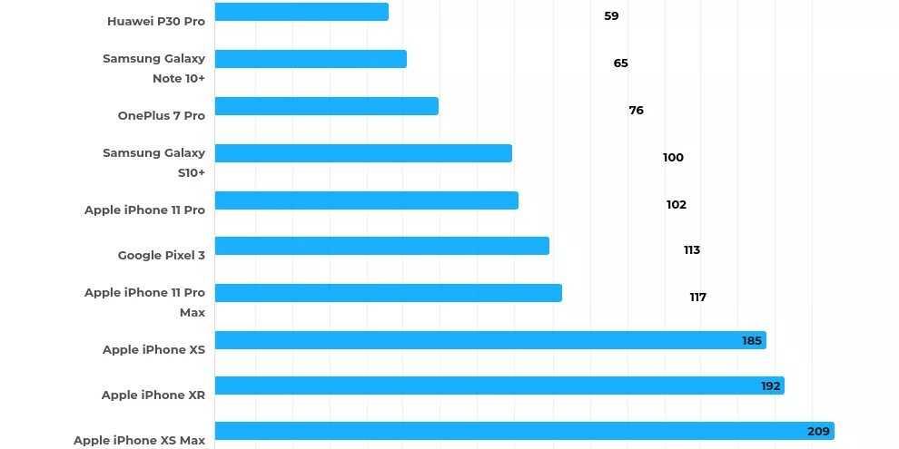 Сколько заряжается 15 про. Скорость зарядки айфон 11. Автономность айфонов. Сравнение айфонов по автономности. Скорость зарядки айфон 12.