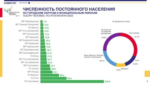 Население коми 2024