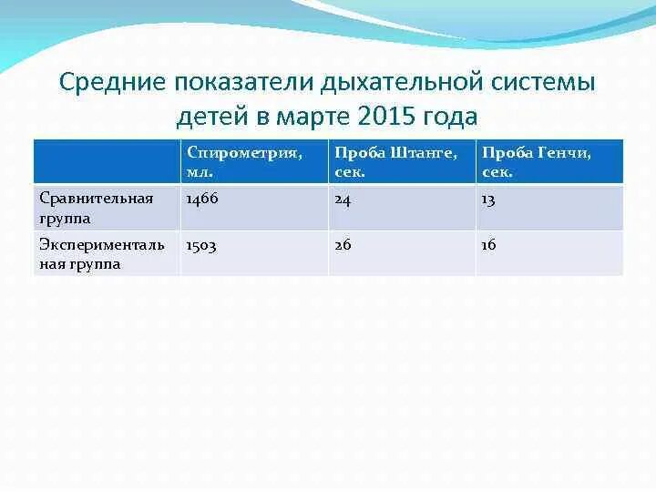 Проба штанге и Генчи таблица. Оценка пробы штанге и Генчи. Функциональные дыхательные пробы штанге Генча. Функциональные пробы штанге и Генча у детей.