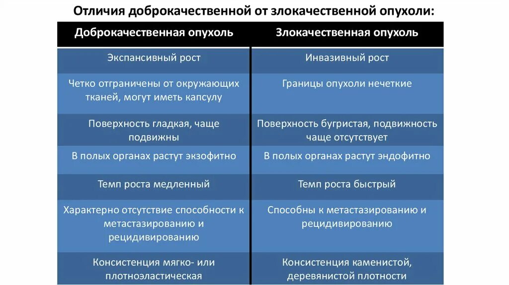 Как отличить доброкачественную. Злокачественная опухоль и доброкачественная отличие. Отличие доброкачественной от злокачественной. Отличие доброкачественной опухоли от злокачественной. Отличия доброкачественных и злокачественных опухолей таблица.