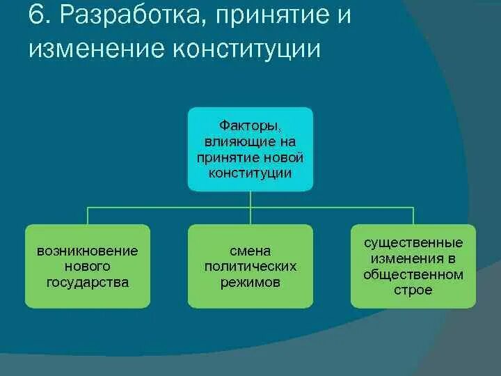 Разработка конституционного проекта кто