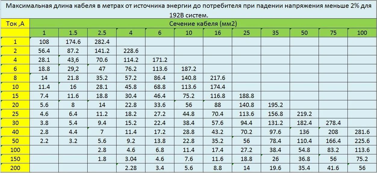 Каким сечением авто провода. Таблица выбора сечения кабеля на 12 вольт. Таблица расчета сечения кабеля 12 вольт. Сечение кабеля по мощности таблица 12вольи. Сечение кабеля по мощности таблица 12 вольт.