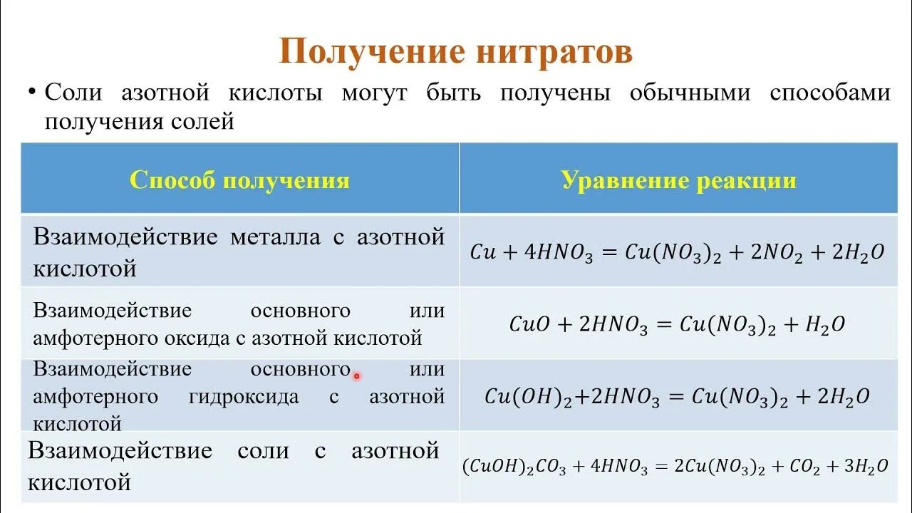 Нитраты соли азотной кислоты. Взаимодействие нитратов с кислотами. Получение нитратов. Химические свойства азотной кислоты.