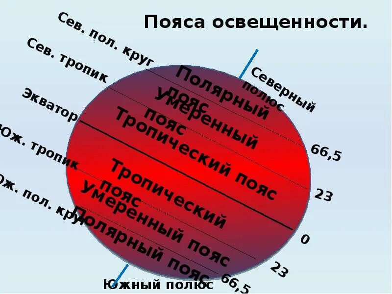 Пояса освещенности это