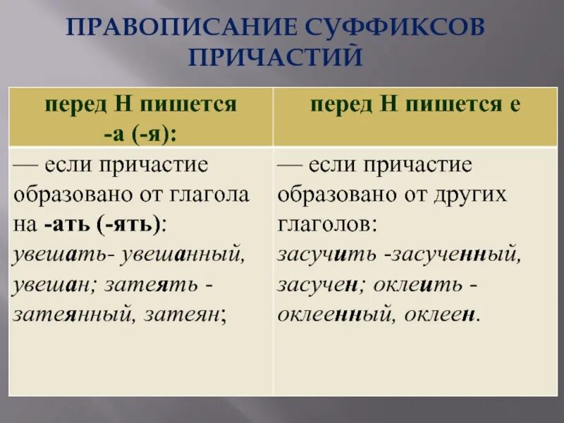 Правописание суффиксов причастий. Суффиксы причастий ать ять. Ать ять в причастиях. Правописание суффиксов ищ. Правописание суффиксов исключение из правил