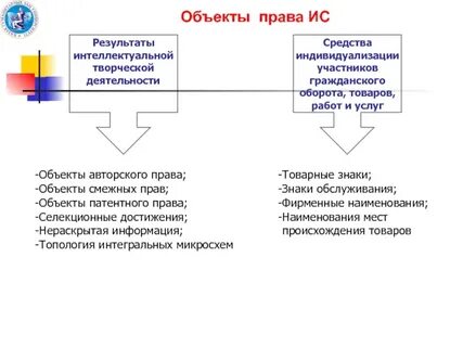 Средства индивидуализации интеллектуальное право