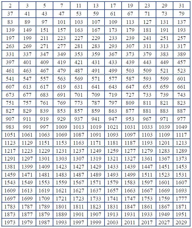 Числа от 0 до 10000. Таблица простых чисел от 1 до 10000. Таблица простых чисел от 1 до 1000. Копилка 1-1000 таблица. Таблица натуральных чисел от 1 до 1000.