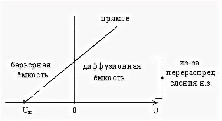 Барьерная емкость диода формула. Барьерная емкость p-n перехода. Барьерная и диффузионная емкости p-n перехода. Вольт-фарадную характеристику барьерной емкости p-n перехода.. Барьерная емкость