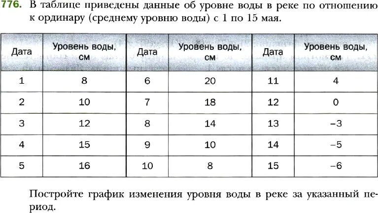 Используя табличные данные. В таблице приведены данные об уровне воды. В таблице приведены. График изменения уровня воды в реке.