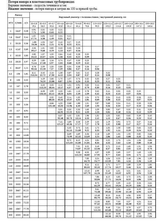 Давление на стенки трубы в водопроводе. Потери давления в трубопроводе по длине таблица. Удельное гидравлическое сопротивление трубопровода таблица. Таблица потерь давления в трубопроводе полипропилен. Таблица потерь напора в стальных трубопроводах.