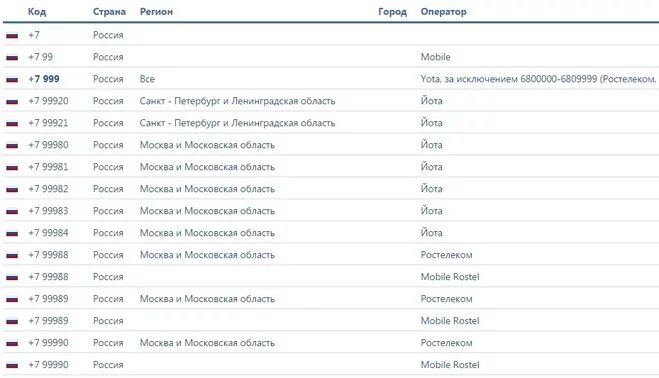 Оператор связи 923. Коды сотовых операторов по регионам 999. Код сотового оператора 999 регион. Код телефона +7999 чей оператор. Код сотового оператора 8999.