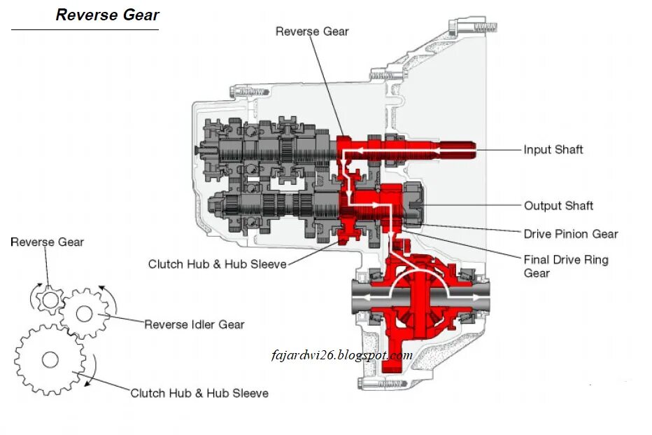 Manual gearbox. Диски reverse gear. transaxle. reverse gearbox. gearbox перевод.