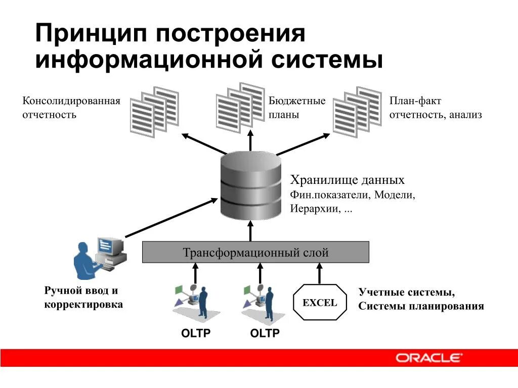 Схема работы информационной системы. Принципы построения. Построение модели структуры информационной системы. Схема работы информационной системы предприятия. Условия использования информационной системы