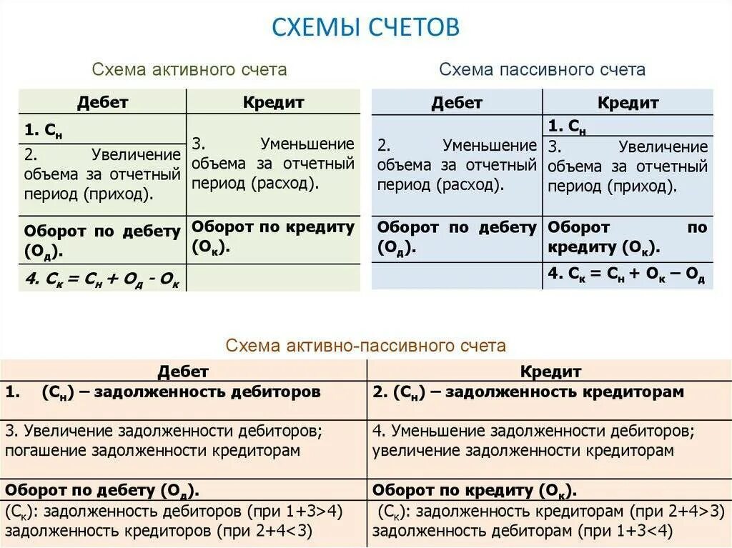 Схема счетов бухгалтерского учета. Схема активных и пассивных счетов. Бухучет схема счетов. Формулы активного пассивного и активно-пассивного счета.