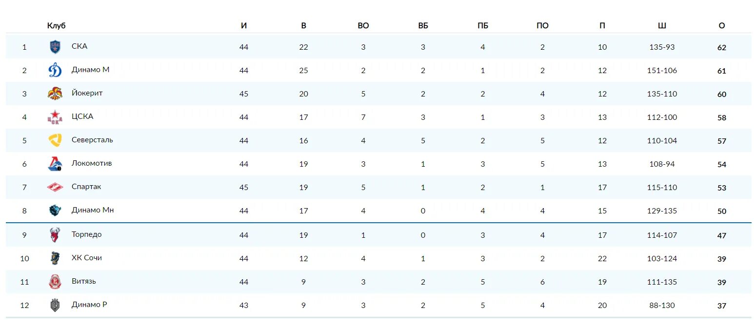 Хоккей турнирная таблица динамо минск. КХЛ турнирная таблица 2020-2021. Турнирная таблица КХЛ 2020-21. Таблица Западной конференции КХЛ 2020. КХЛ Кубок Гагарина 2020 2021 таблица.