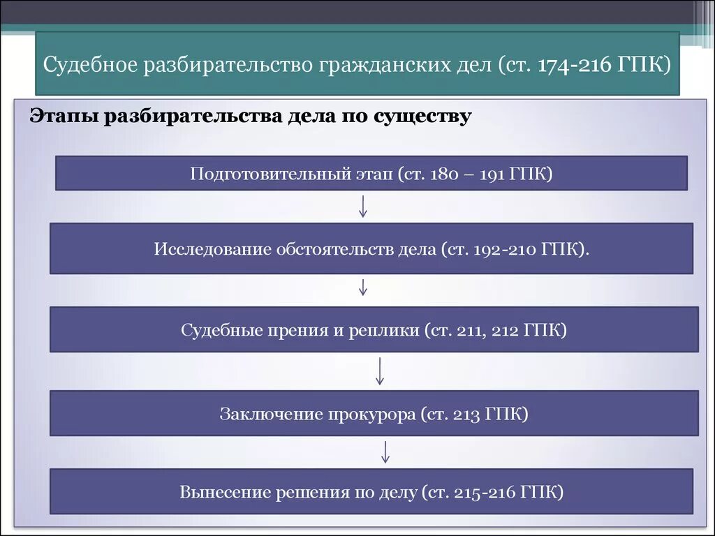 216 упк рф. Схема порядок проведения судебного заседания. Стадии судебного разбирательства схема. Порядок судебного разбирательства в уголовном процессе схема. Части судебного разбирательства в гражданском процессе схема.