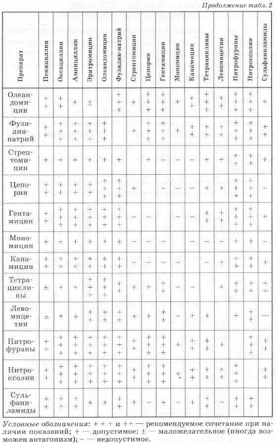 Таблица сочетаемости антибиотиков в ветеринарии. Таблица совместимости антибиотиков разных групп. Таблица взаимодействия лекарственных препаратов между собой. Совместимость антибактериальных препаратов таблица. Совместимость лекарственных средств проверить