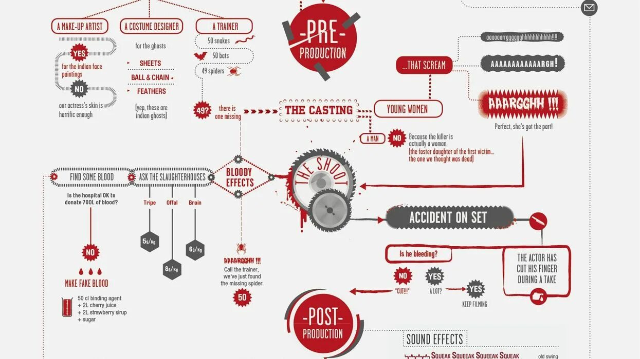 Filmmaking process. The process of finding