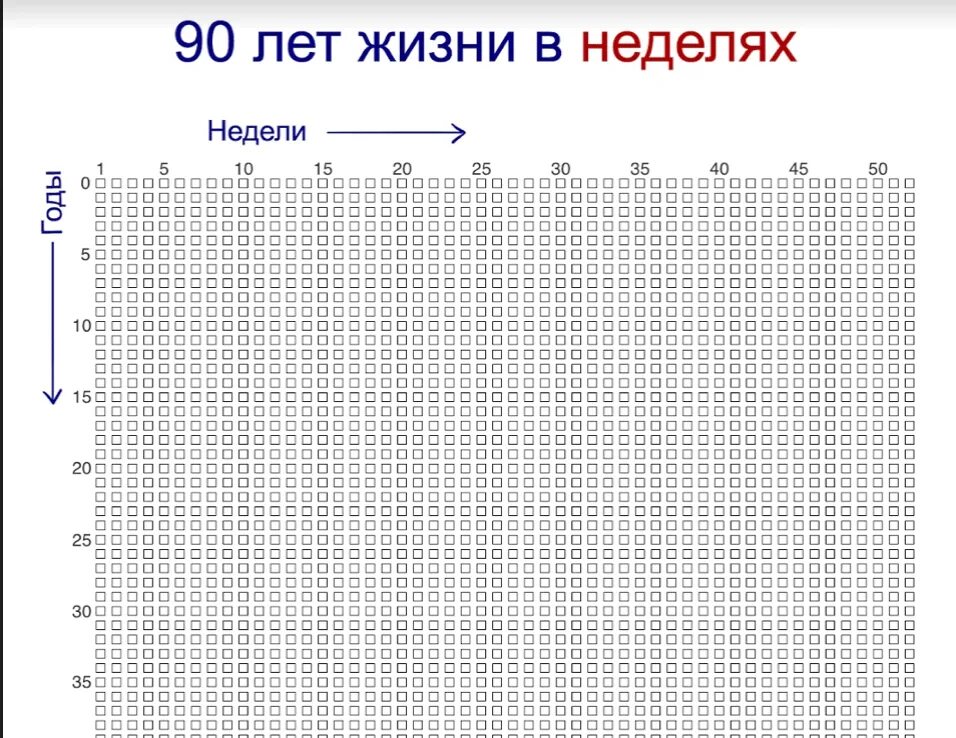 Сколько недель в 15 лет. Лист 90 лет жизни в неделях. Таблица жизни в неделях 90 лет. Таблица недели жизни до 90 лет. Таблица жизни в неделях 100 лет.