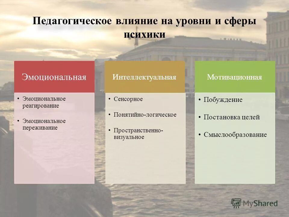 сферы развития личности в психологии. сферы проявления психики. психическая деятельность человека. психическая деятельность человека. элементы психологии.
