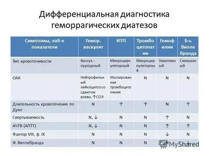 Тест гемофилия по утвержденным клиническим рекомендациям 2023