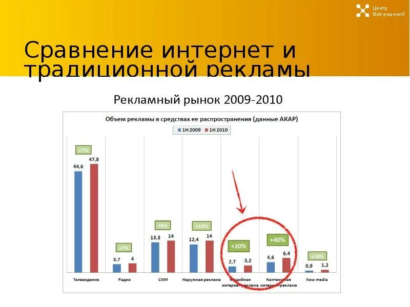 Сравнение интернета. Сравнение интернет и традиционной рекламы. Виды рекламы в интернете. Сравнение интернет рекламы и традиционной рекламы. Рекламный рынок.