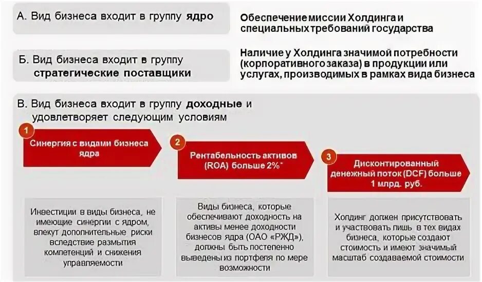 Целевая бизнес модель холдинга ОАО РЖД. Целевая модель холдинга РЖД. Компетенции РЖД.