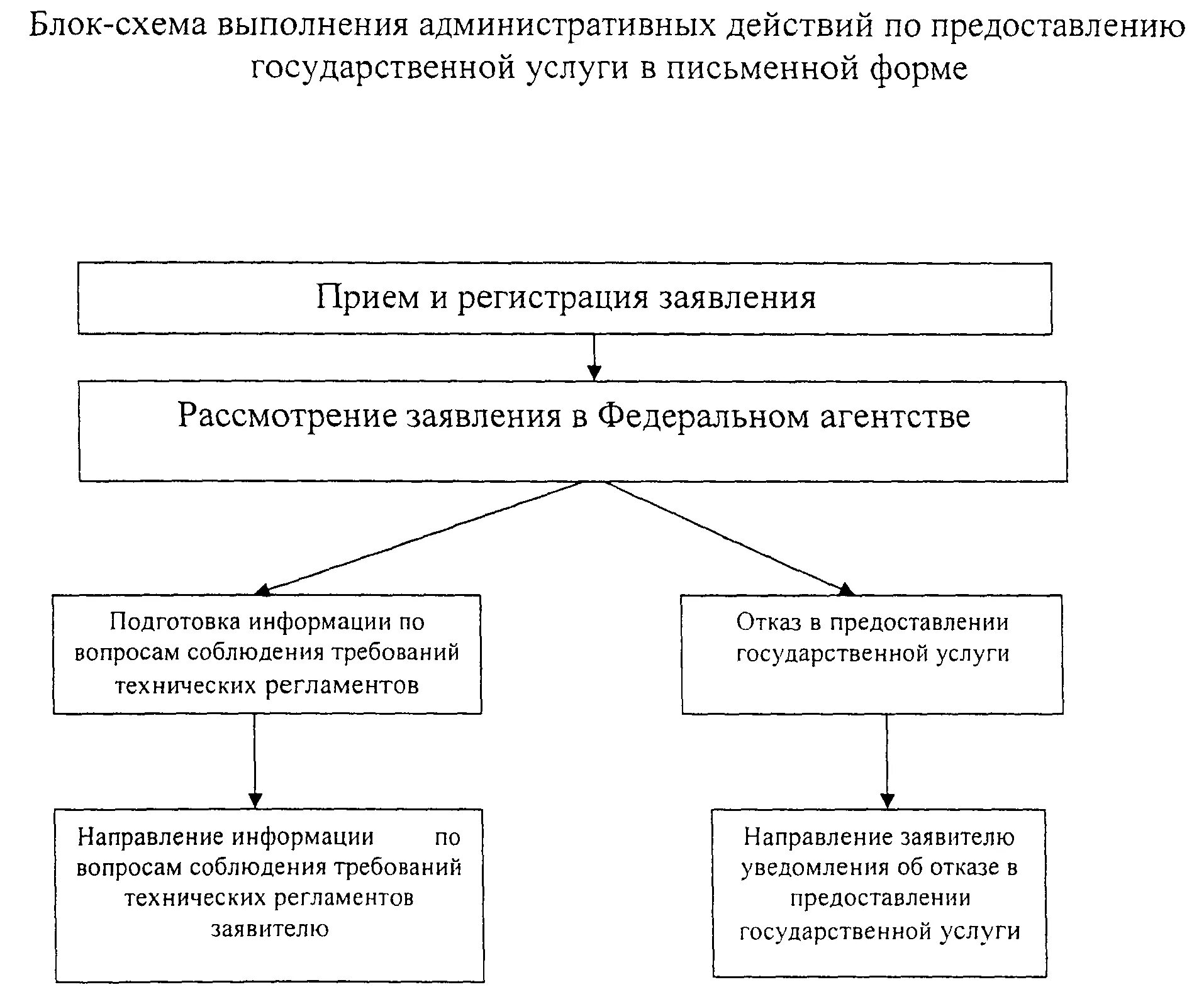 Решение о предоставлении государственной функции. Схема оказания государственной услуги.. отказ в предоставлении государственной услуги. блок схема форма отказа в предоставлении государственной услуги. схема минпромторга.
